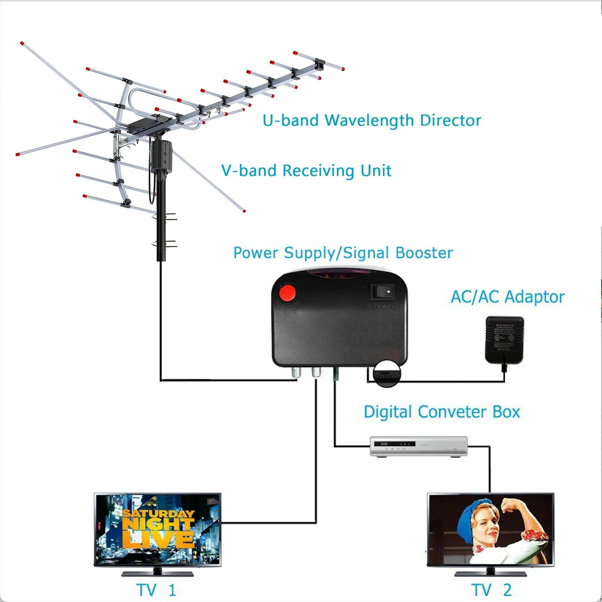Outdoor TV Antenna with 360 Motorized Rotation and Smart IC Filtering, 33ft Cable